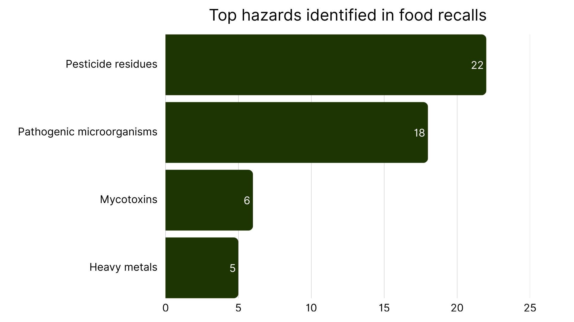 Top 5 food hazards in Europe week 8, 2026.png
